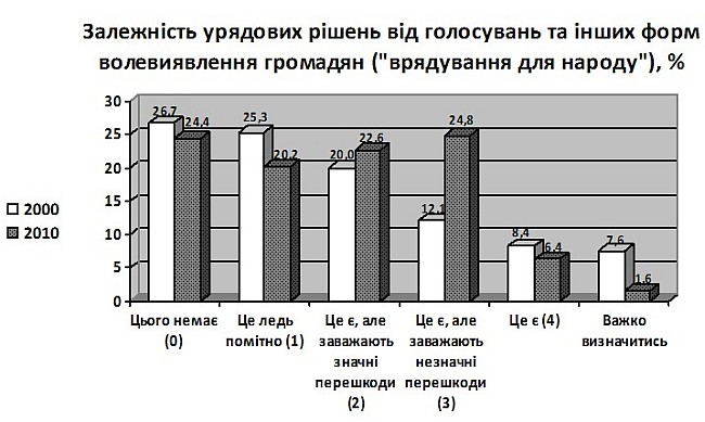 Оцінка реагування української влади на різні форми волевиявлення громадян при прийнятті рішень